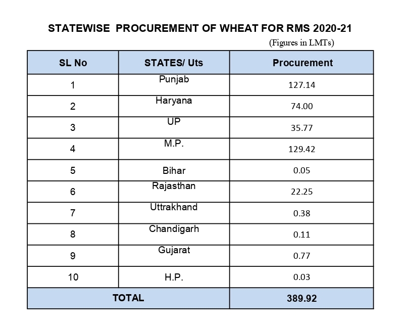 STATE WISE PROCUREMENT OF WHEAT 2020-21